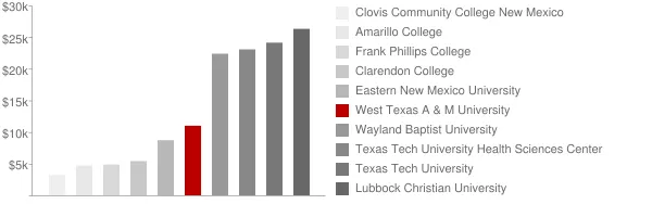 West Texas A & M University Tuition Comparison Chart