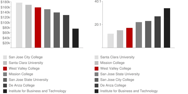 West Valley College Faculty Compensation and Workload Chart