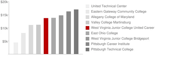 West Virginia Junior College United Career Institute Mount Braddock Tuition Comparison Chart
