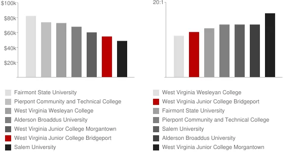 West Virginia Junior College Bridgeport Faculty Compensation and Workload Chart