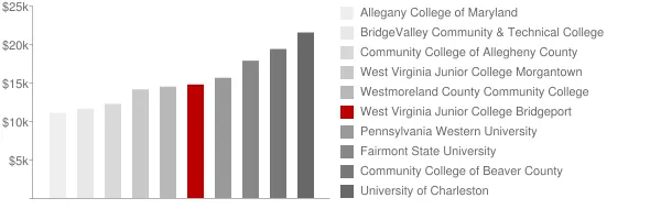West Virginia Junior College Bridgeport Tuition Comparison Chart