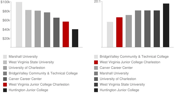 West Virginia Junior College Charleston Faculty Compensation and Workload Chart
