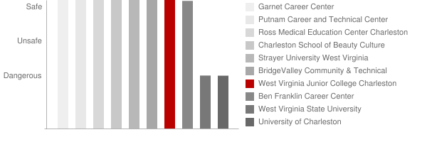 West Virginia Junior College Charleston Safety Chart