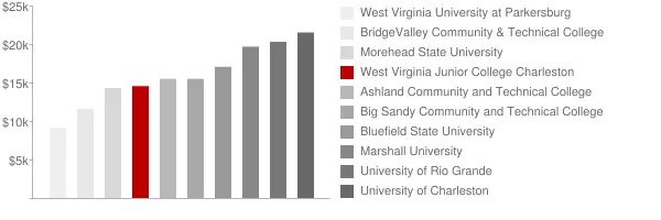 West Virginia Junior College Charleston Tuition Comparison Chart