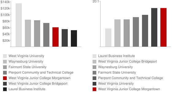 West Virginia Junior College Morgantown Faculty Compensation and Workload Chart
