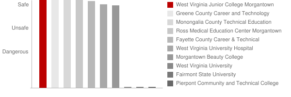 West Virginia Junior College Morgantown Safety Chart