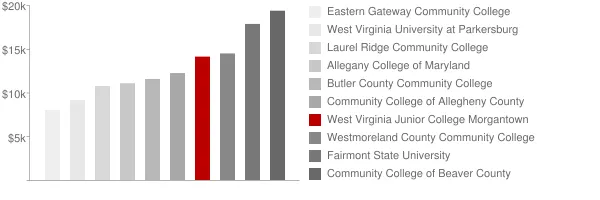 West Virginia Junior College Morgantown Tuition Comparison Chart