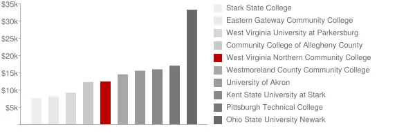West Virginia Northern Community College Tuition Comparison Chart
