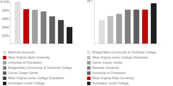 West Virginia State University Faculty Compensation and Workload Chart