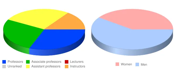 West Virginia State University Faculty Demographics Chart