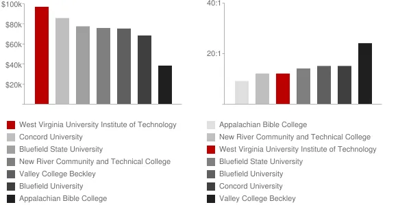 West Virginia University Institute of Technology Faculty Compensation and Workload Chart