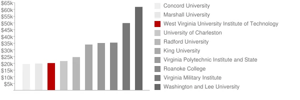 West Virginia University Institute of Technology Tuition Comparison Chart