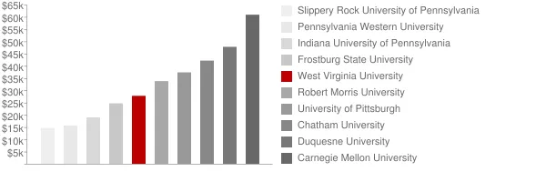 West Virginia University Tuition Comparison Chart