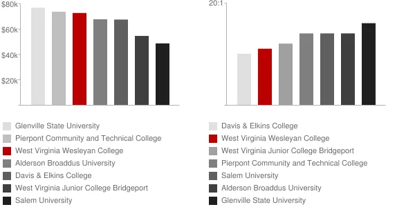 West Virginia Wesleyan College Faculty Compensation and Workload Chart