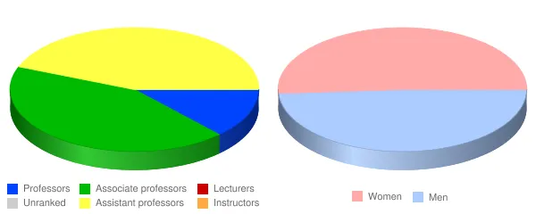 West Virginia Wesleyan College Faculty Demographics Chart