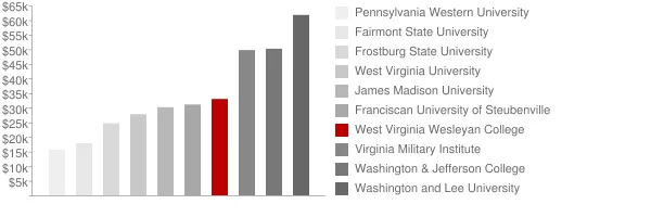 West Virginia Wesleyan College Tuition Comparison Chart