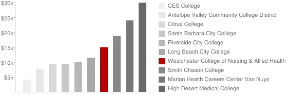 Westchester College of Nursing & Allied Health Tuition Comparison Chart