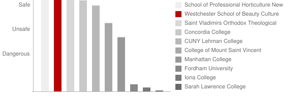 Westchester School of Beauty Culture Safety Chart