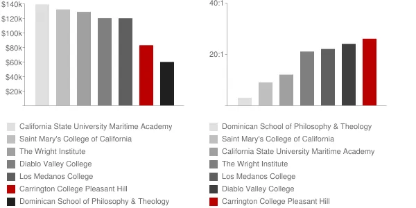 Carrington College Pleasant Hill Faculty Compensation and Workload Chart