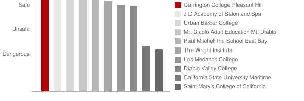 Carrington College Pleasant Hill Safety Chart