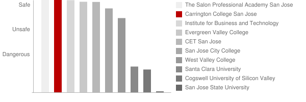 Carrington College San Jose Safety Chart