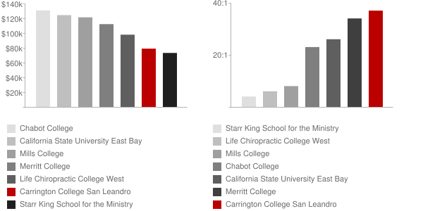 Carrington College San Leandro Faculty Compensation and Workload Chart