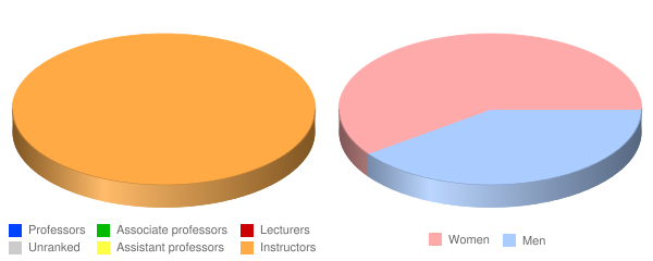 Carrington College San Leandro Faculty Demographics Chart