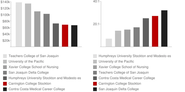 Carrington College Stockton Faculty Compensation and Workload Chart
