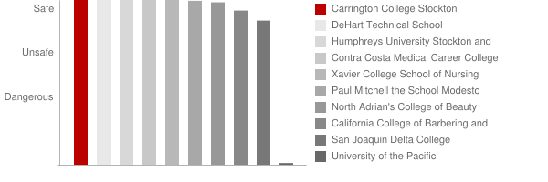 Carrington College Stockton Safety Chart