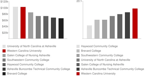 Western Carolina University Faculty Compensation and Workload Chart