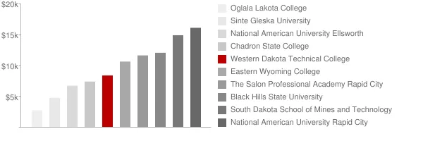 Western Dakota Technical College Tuition Comparison Chart