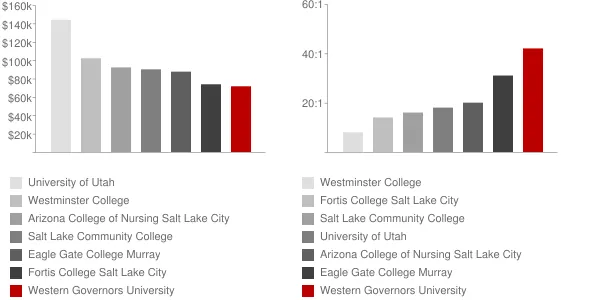 Western Governors University Faculty Compensation and Workload Chart