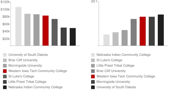Western Iowa Tech Community College Faculty Compensation and Workload Chart