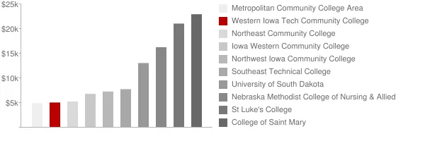Western Iowa Tech Community College Tuition Comparison Chart