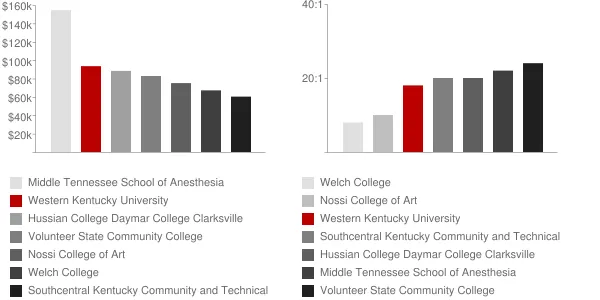 Western Kentucky University Faculty Compensation and Workload Chart