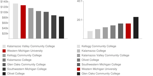 Western Michigan University Faculty Compensation and Workload Chart