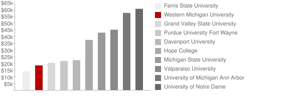 Western Michigan University Tuition Comparison Chart