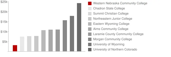 Western Nebraska Community College Tuition Comparison Chart