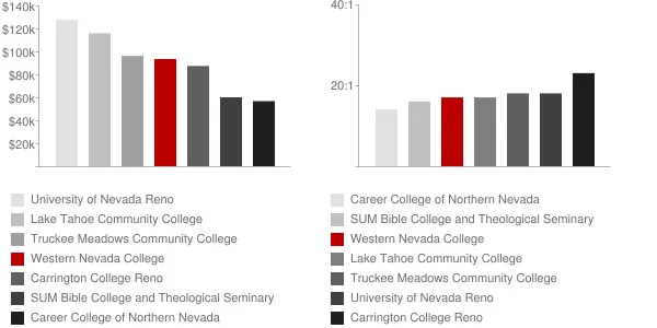 Western Nevada College Faculty Compensation and Workload Chart