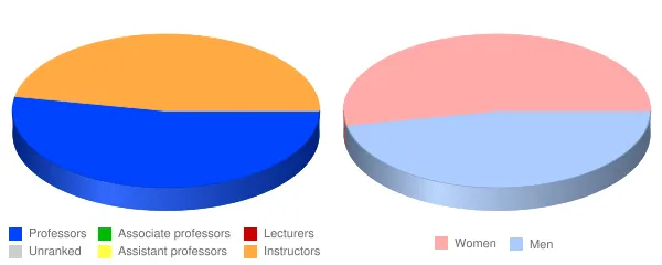 Western Nevada College Faculty Demographics Chart