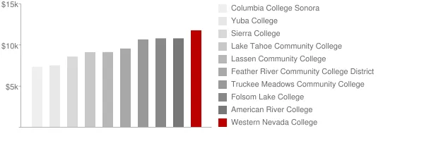 Western Nevada College Tuition Comparison Chart