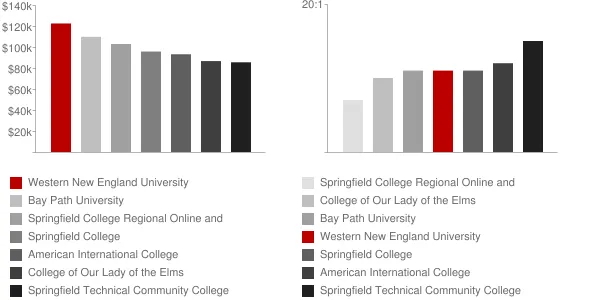 Western New England University Faculty Compensation and Workload Chart