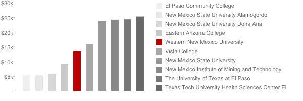 new mexico university tuition