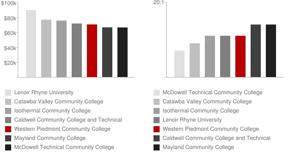 Western Piedmont Community College Faculty Compensation and Workload Chart