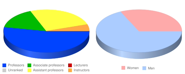 Western Seminary Faculty Demographics Chart