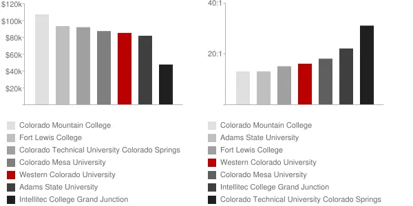Western Colorado University Faculty Compensation and Workload Chart