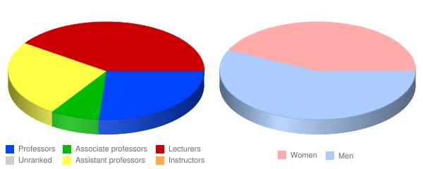 Western Colorado University Faculty Demographics Chart