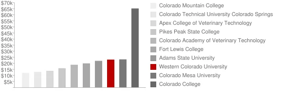 Western Colorado University Tuition Comparison Chart