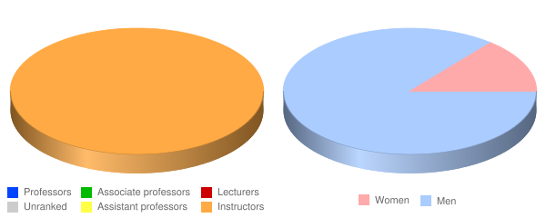 Western Technical College El Paso Faculty Demographics Chart