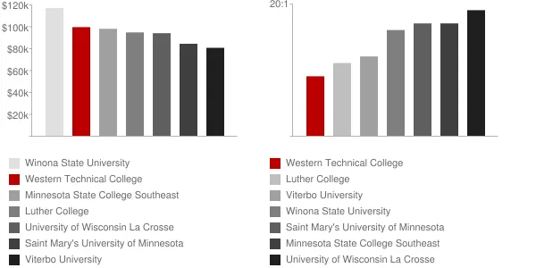 Western Technical College Faculty Compensation and Workload Chart